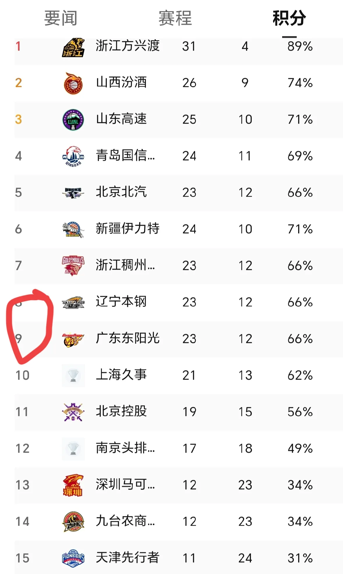 辽宁队神奇逆转广东队，取得胜利