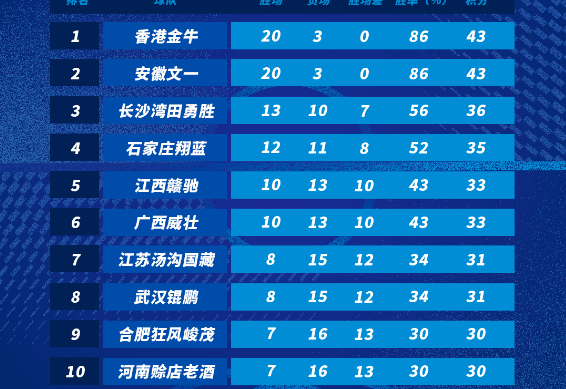 包含职业篮球联赛积分榜的最新情况的词条