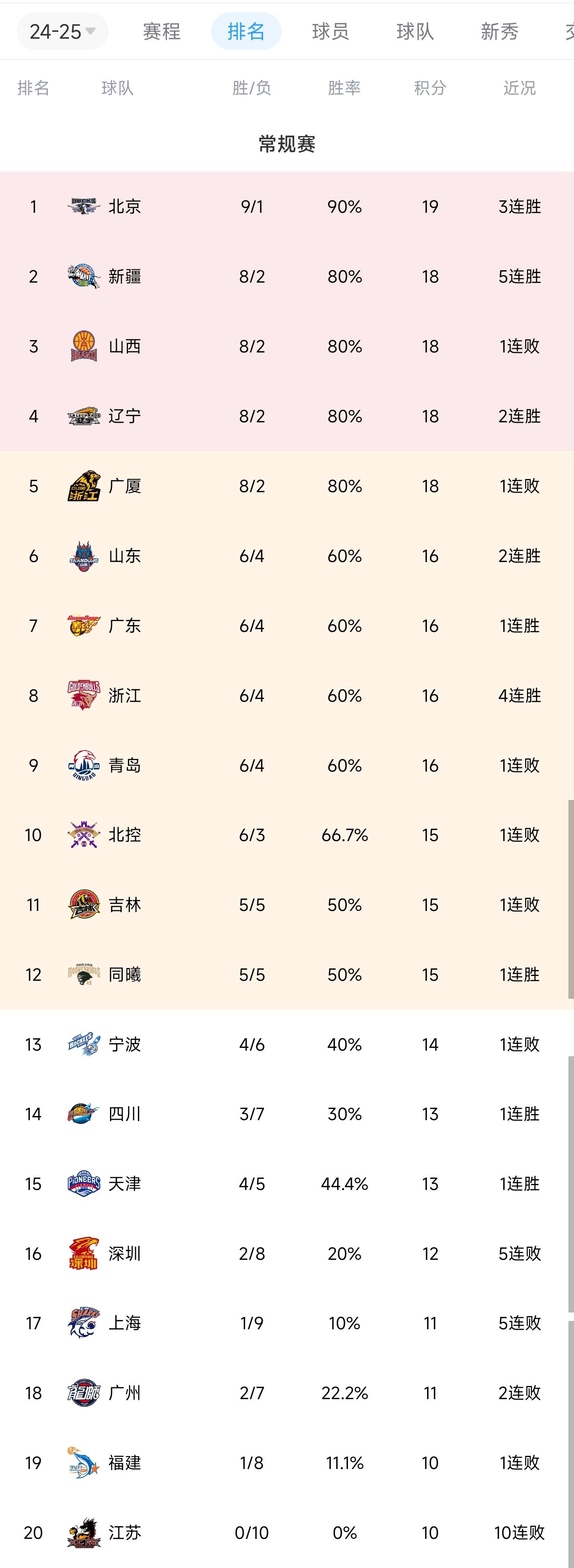 辽宁男篮取得胜利，继续领跑积分榜