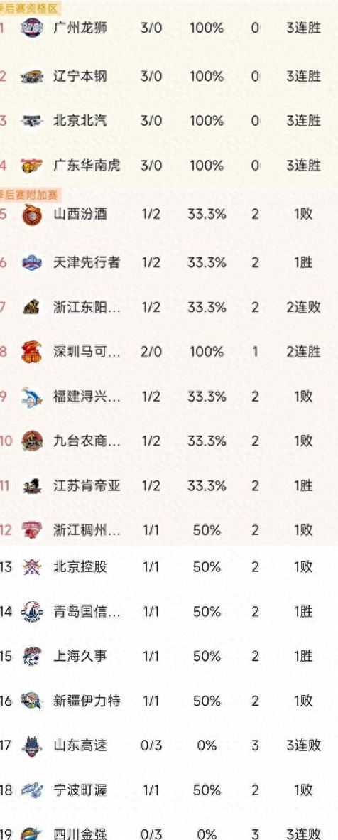广东队连胜终结，球队实力依然稳居榜首的简单介绍