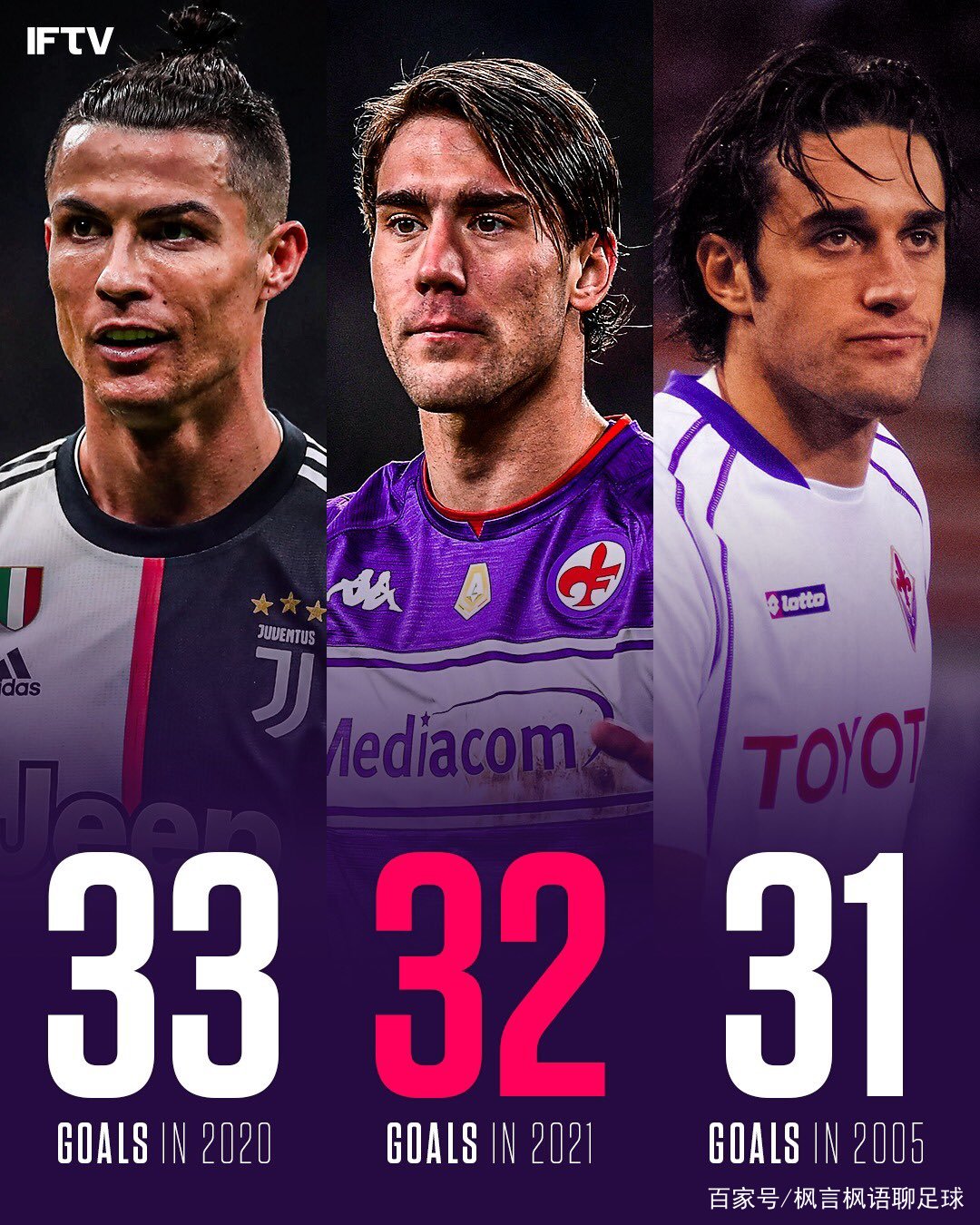 罗马神锋连入数球，领跑意甲射手榜